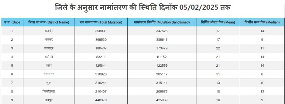 नामान्तरण की स्थिति जाने