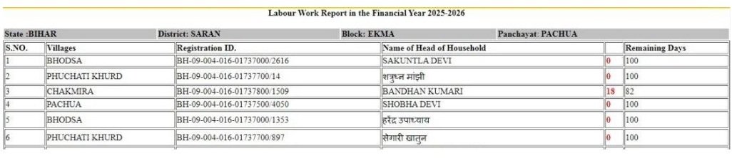 NREGA Attendance की सूची