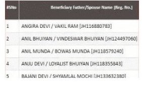 PM Awas Yojana Haryana List