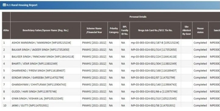 PM Awas Yojana MP Gramin List